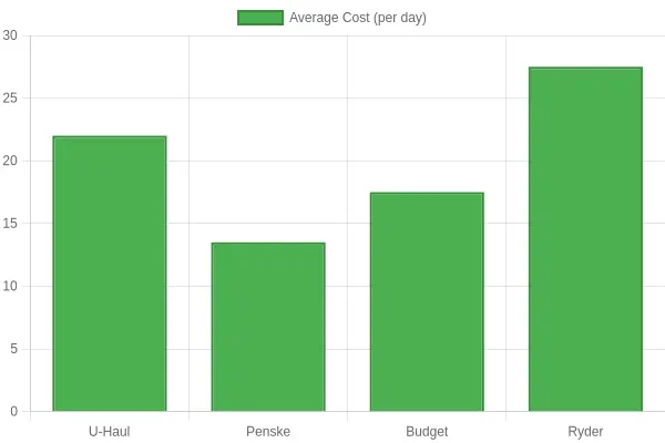 Average Cost of Coverage Options by Provider