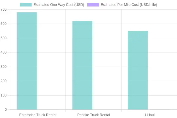 One-Way Truck Rental Cost Comparison for Business Use