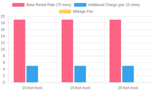 Home Depot Truck Rental Rates Comparison Chart