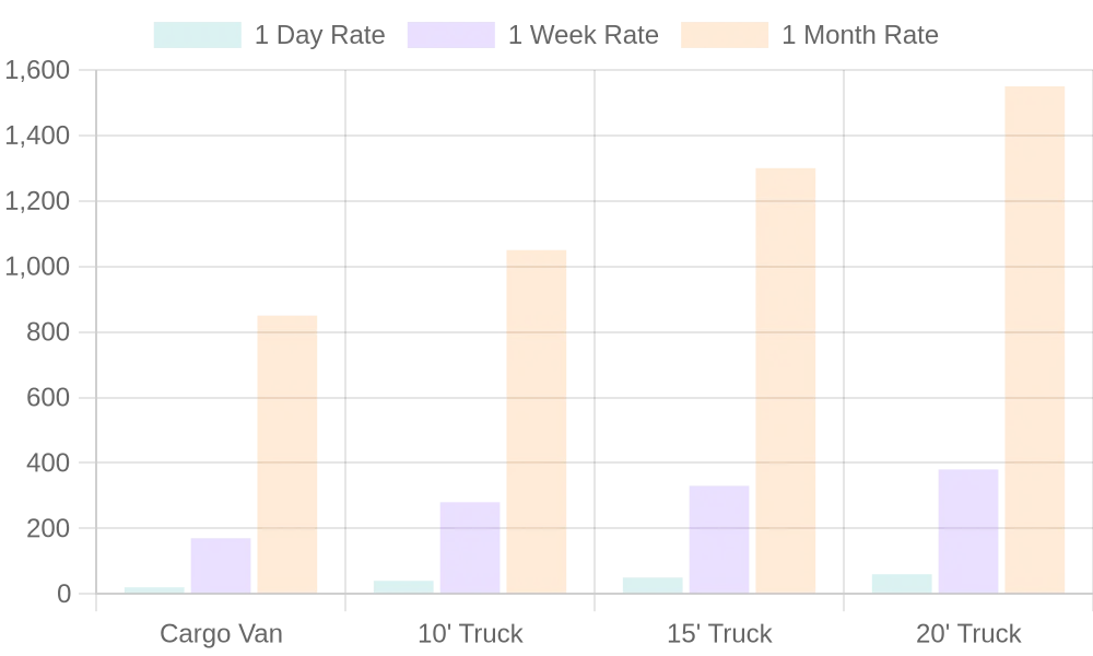 Truck Rental Rates Comparison