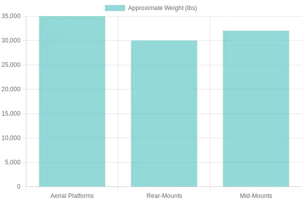Weight Comparison of Fire Ladder Trucks