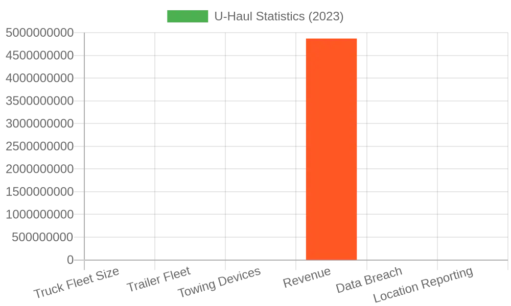 U-Haul Truck Statistics 2023