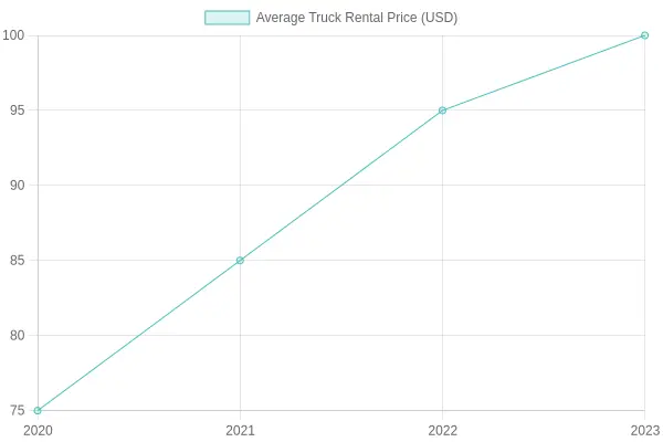 Average Truck Rental Prices Over Years
