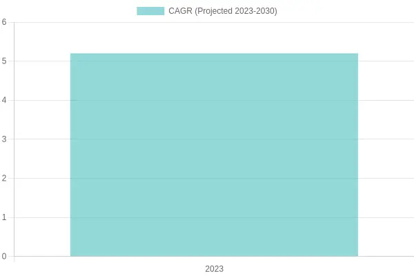 Projected CAGR Growth Rate