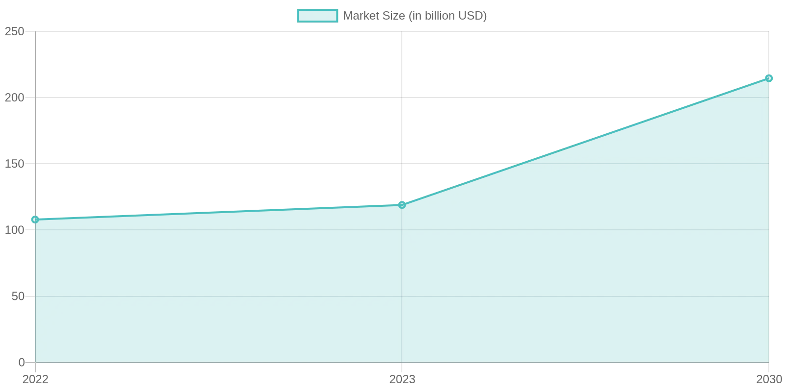 Market Size Growth Over Years