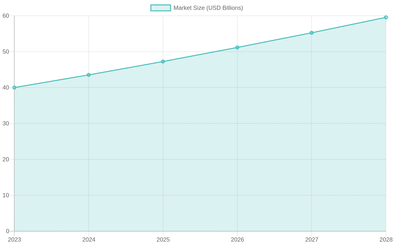 Market Size Growth Chart
