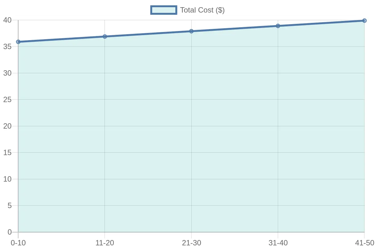 Rental Cost by Distance Range