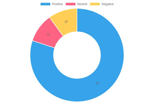 Review Sentiment Distribution