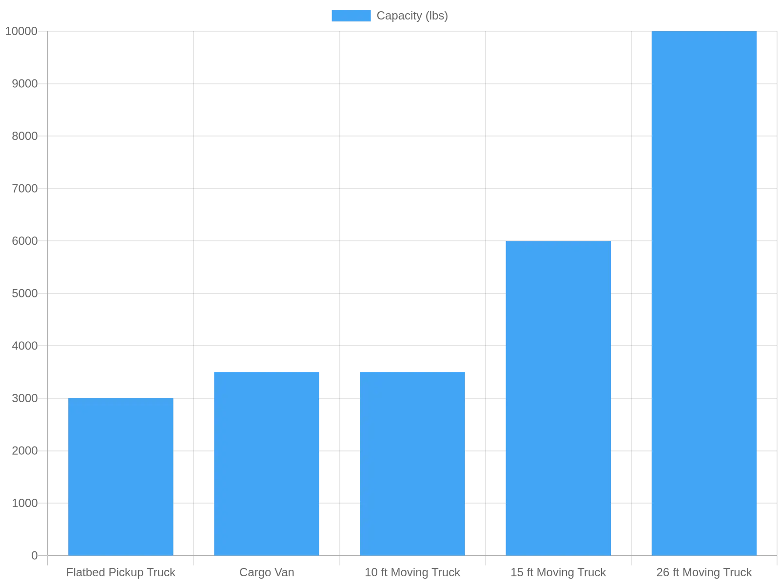 Truck Model Capacity Comparison