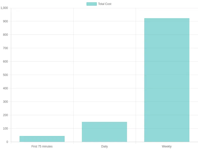 Chart showing Home Depot Truck Rental Costs