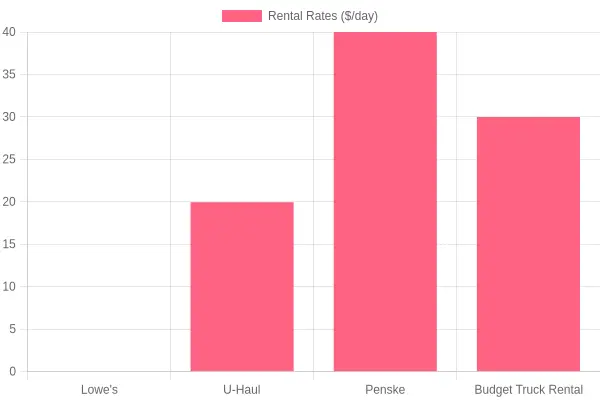 Comparison of Truck Rental Rates