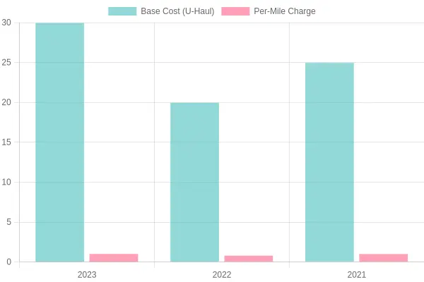 Truck Rental Costs Chart