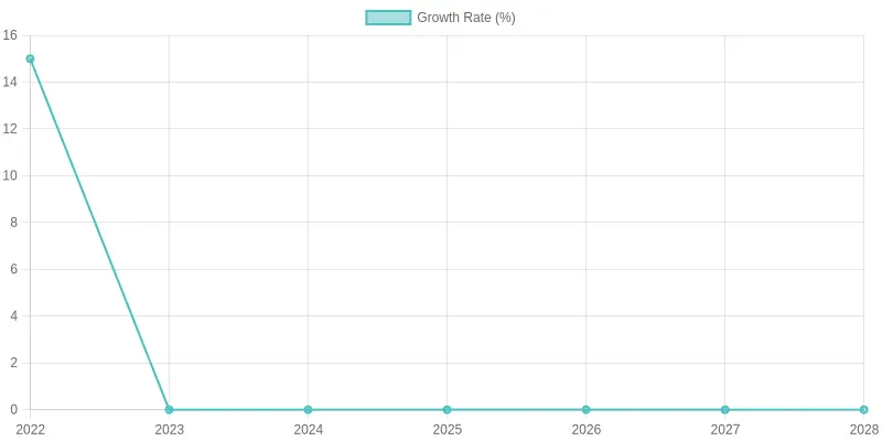 Yearly Growth Rates